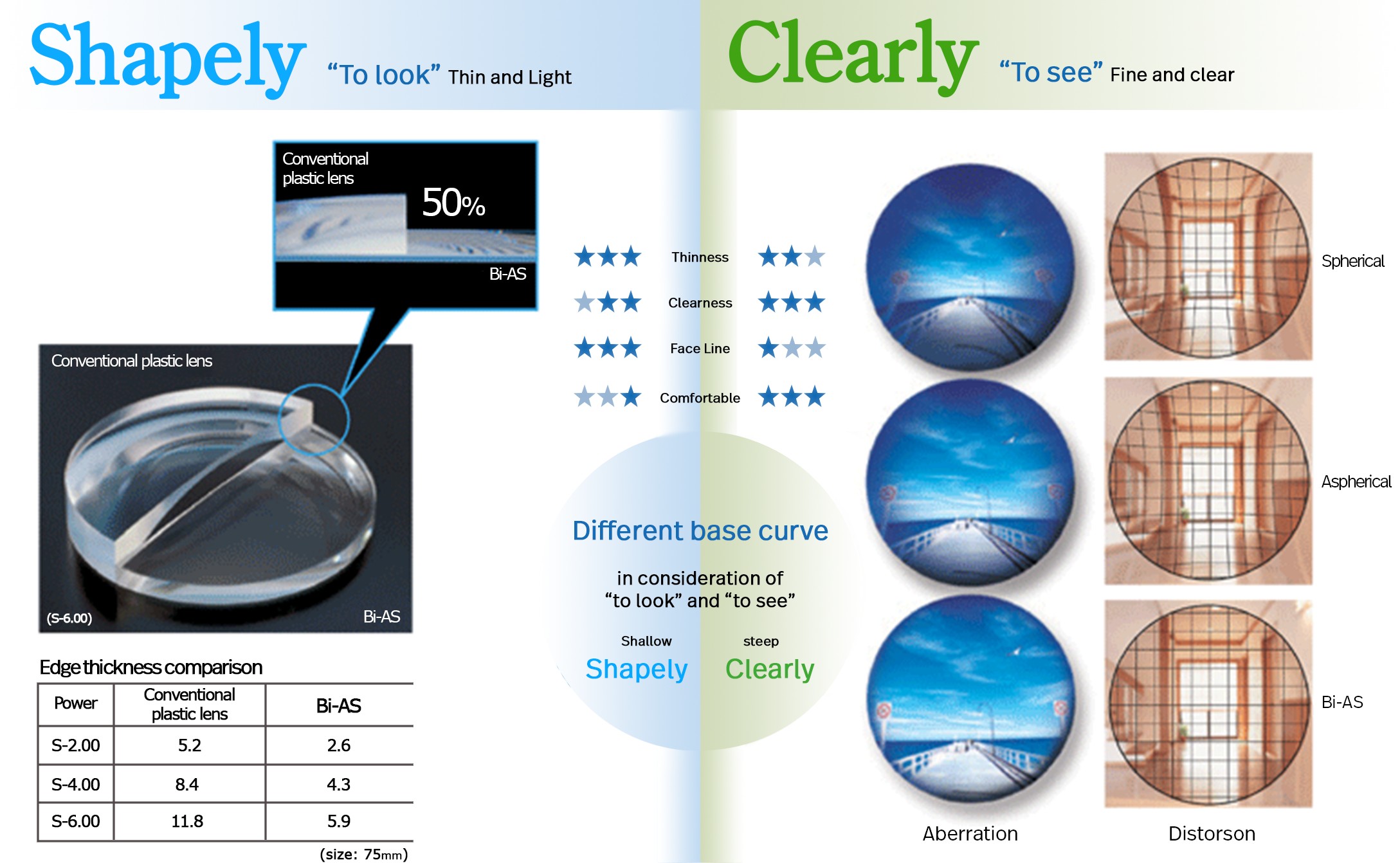 Bi-Aspherical Vision Comparison